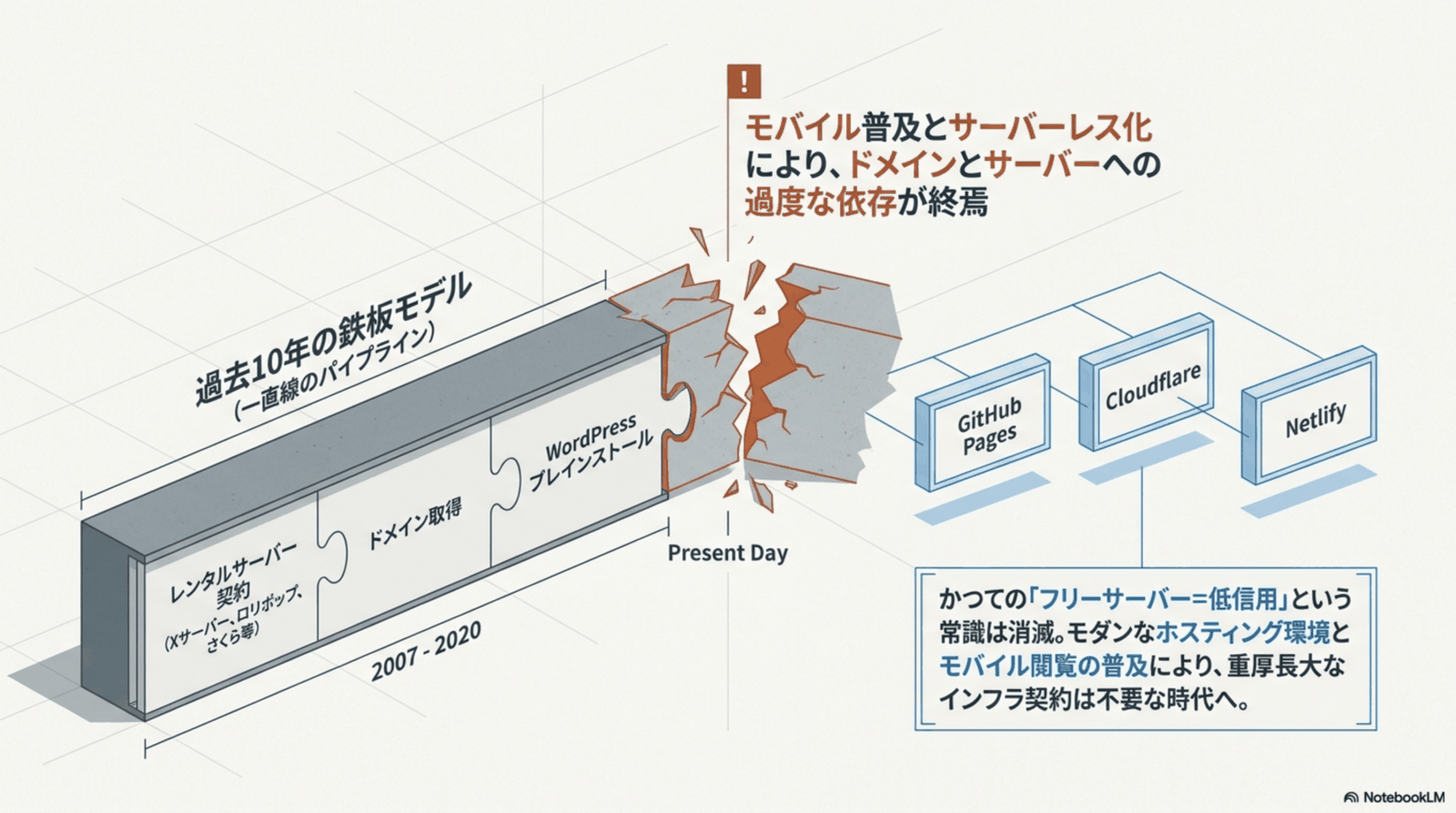 WordPress一強・レンタルサーバーの鉄板モデルの終焉