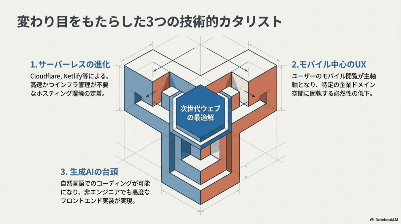 変わり目をもたらした3つの技術的カタリスト