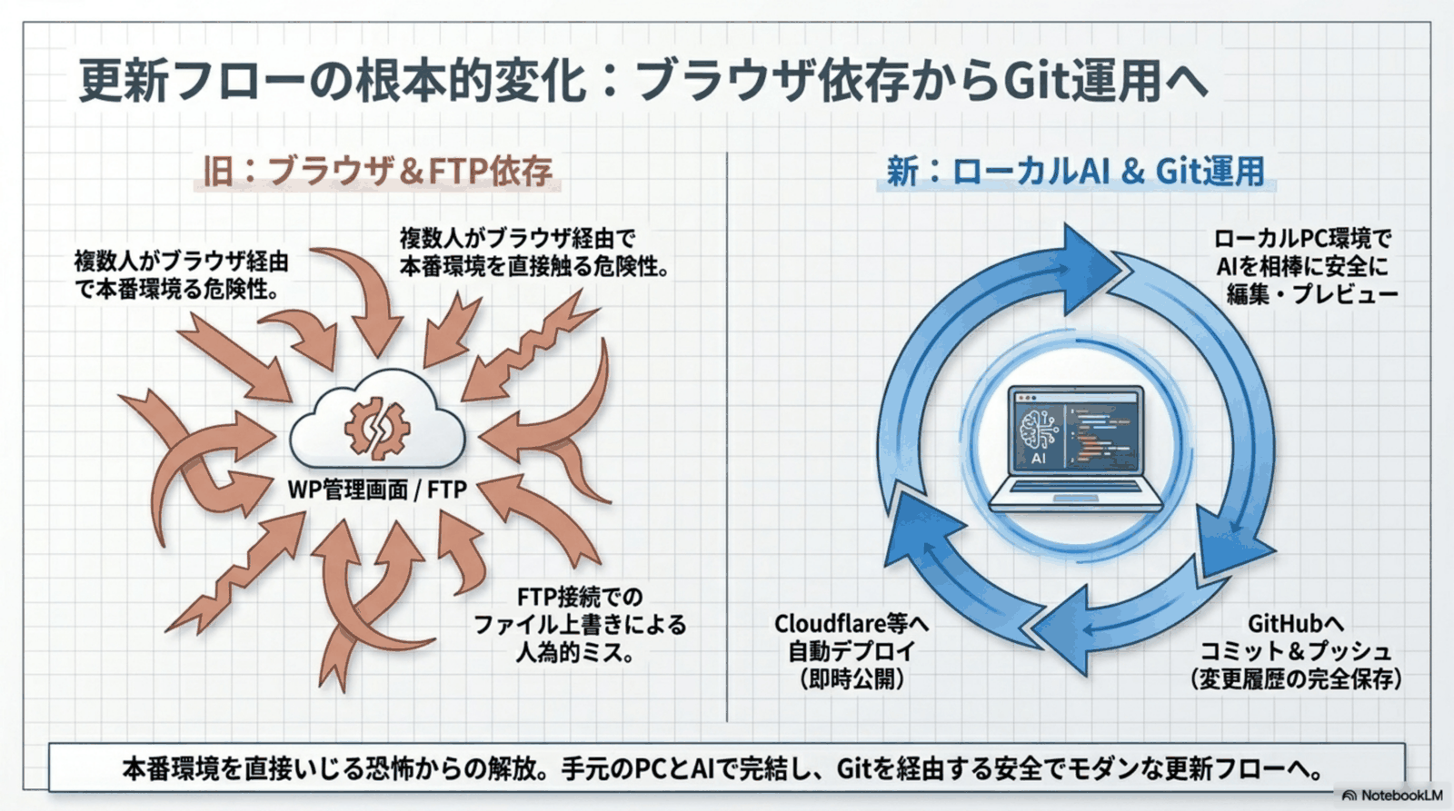更新フローの変化:ブラウザ依存からGit運用へ