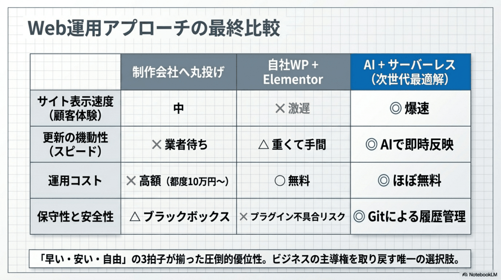 Web運用アプローチの最終比較