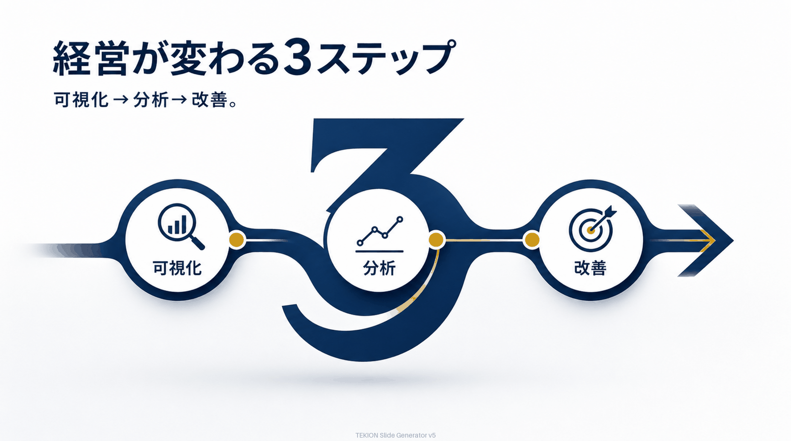 可視化→分析→改善の3ステップ。
