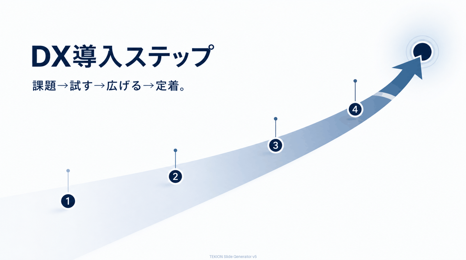 課題→試す→広げる→定着。