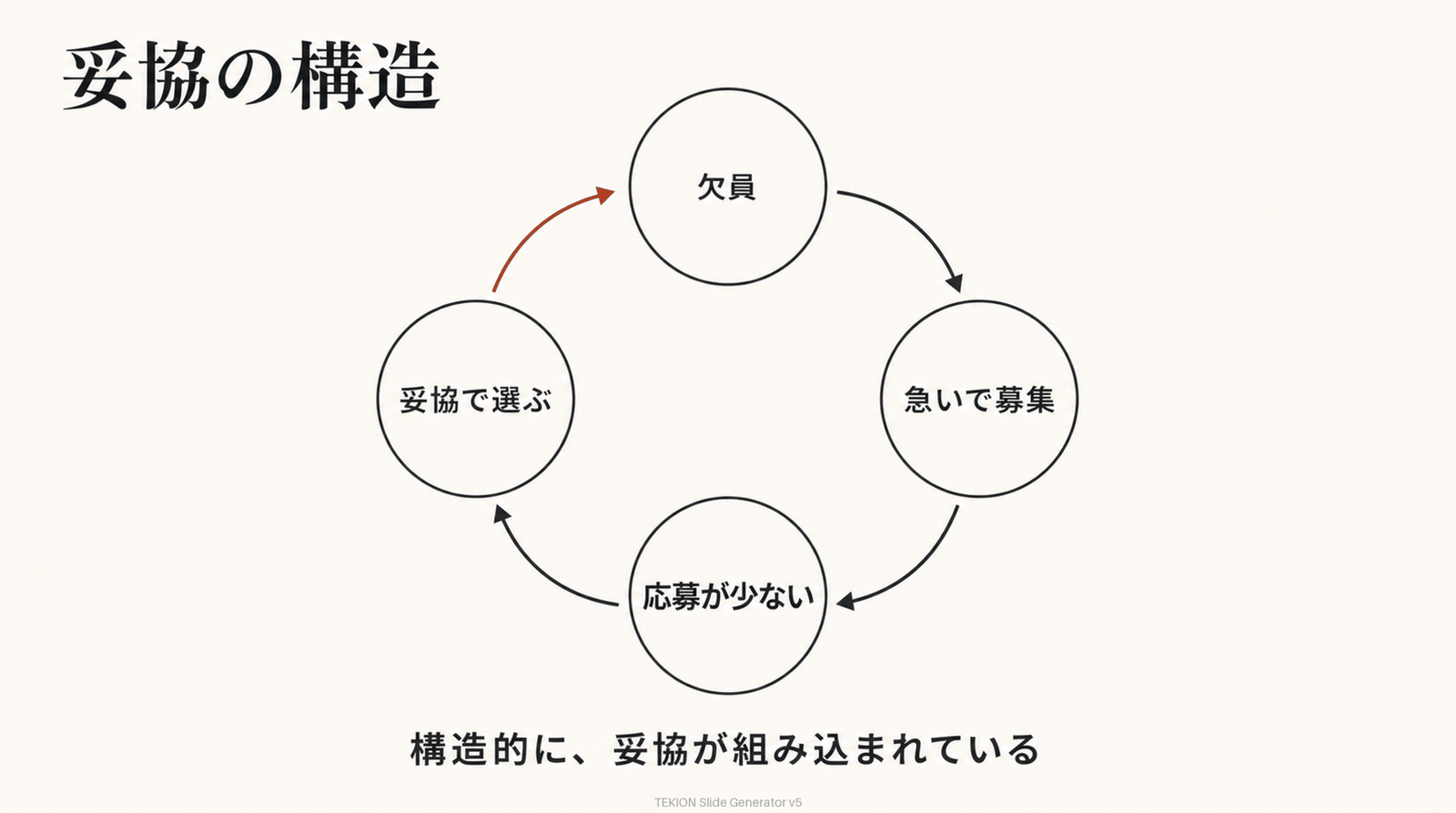 妥協が構造に組み込まれている