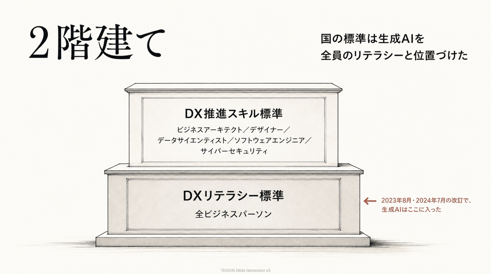 デジタルスキル標準の2階建て構造