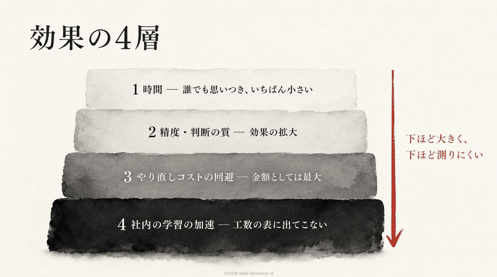 効果の4層
